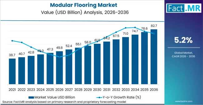 Modular Flooring Market Forecast 2026-2036: Market Value to Hit USD 82.4 Billion by 2036 Amid 5.2% CAGR