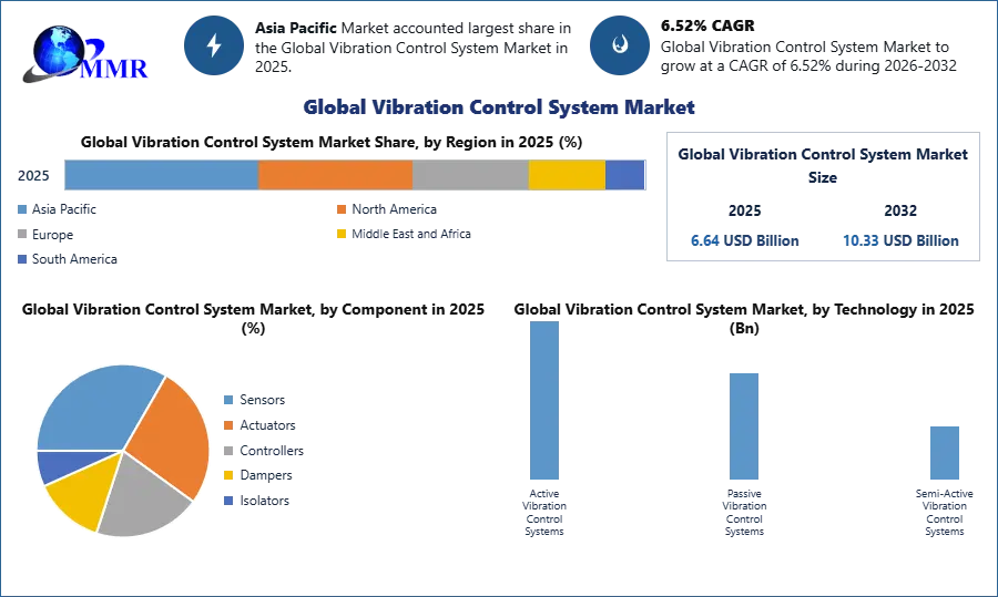 Global Vibration Control System Market to Reach USD 10.33 Billion by 2032 at 6.52% CAGR on AI Precision Demand