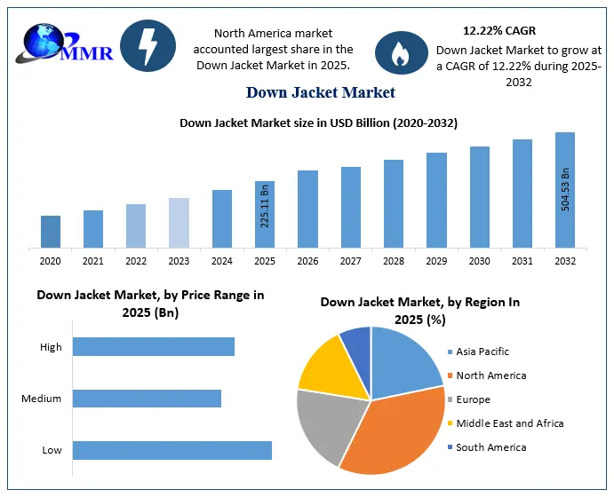 Down Jacket Market to Exceed USD 504.53 Billion by 2032, Reveals New Maximize Market Research Analysis