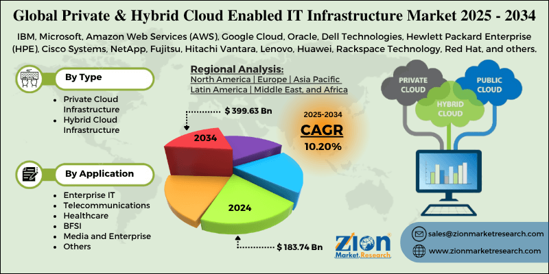 Private and Hybrid Cloud Enabled IT Infrastructure Market size to Reach USD 399.63 Billion by 2034 at 10.20% CAGR