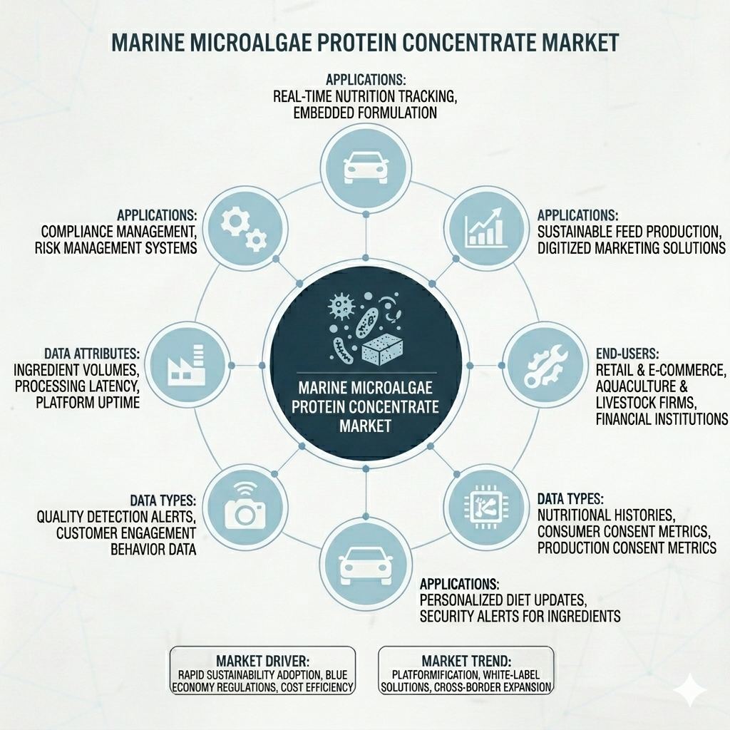 Marine Microalgae Protein Concentrate Market Projected to Surge to USD 1.28 Billion by 2036 as Smart Farming