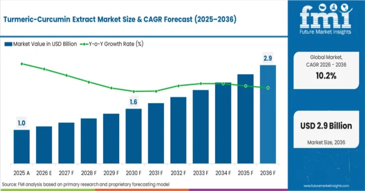 Turmeric/Curcumin Extract Market to Reach USD 2.9 Billion by 2036 Driven by Clinical-Backed Demand