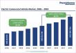 Electric Commercial Vehicle Market to Reach US$ 209.7 Billion by 2033, Growing at a Robust 18.7% CAGR