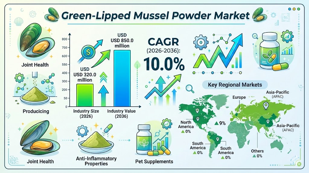 Global Green-Lipped Mussel Powder Market Outlook 2026–2036: Mobility Nutrition Drives 10% CAGR