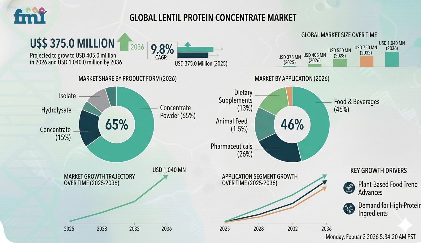 Lentil Protein Concentrate Market Forecast 2026–2036: Market to Reach USD 1,031.5 Million by 2036 at 9.8% CAGR