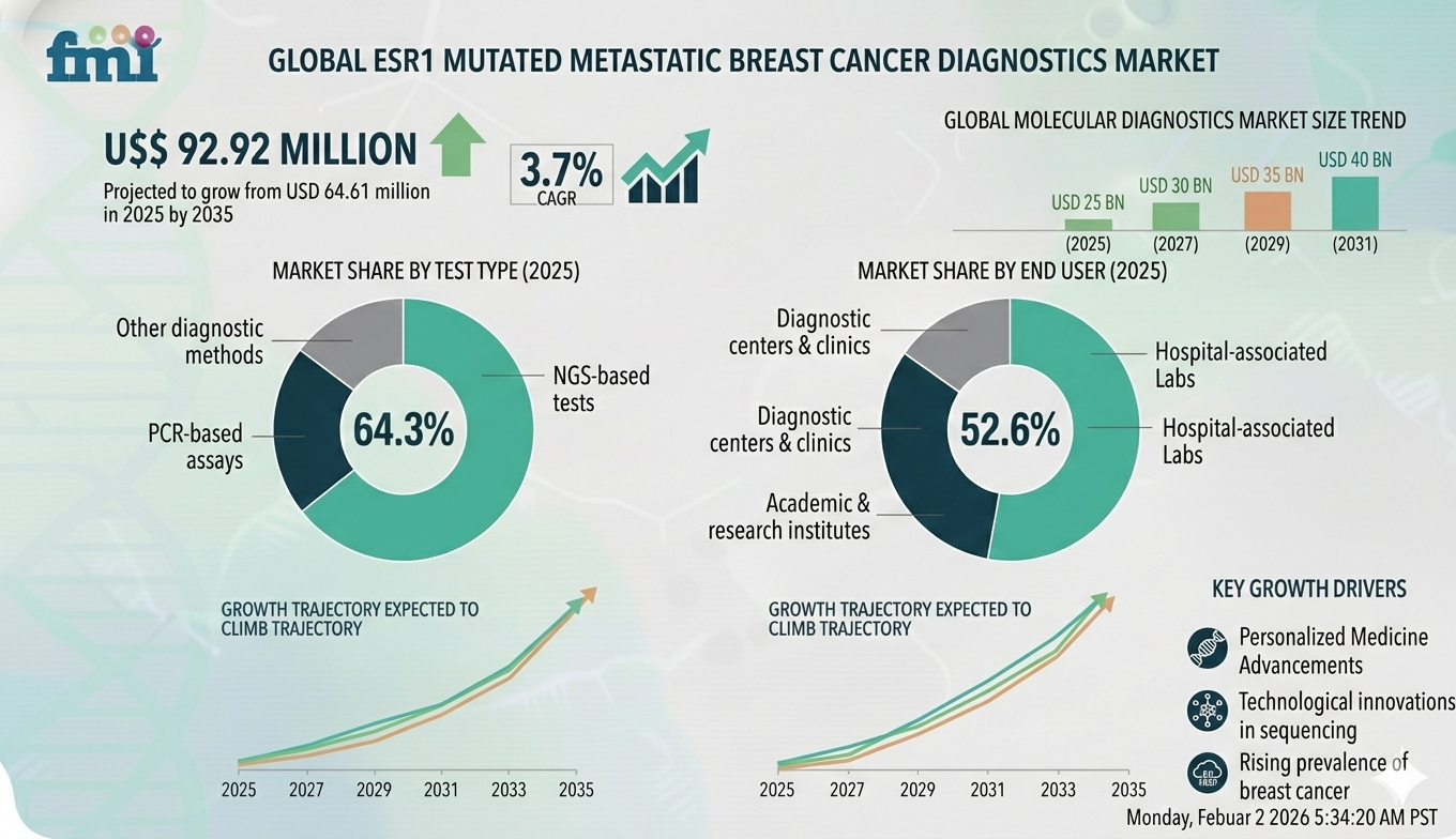 ESR1 Mutated Metastatic Breast Cancer Diagnostics Market to Reach USD 92.92 Million by 2035 at 3.7% CAGR