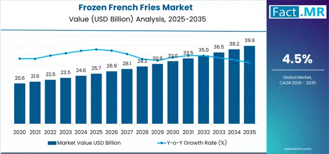 Frozen French Fries Market is Growing at a CAGR of 4.5% by 2035 | Fact.MR