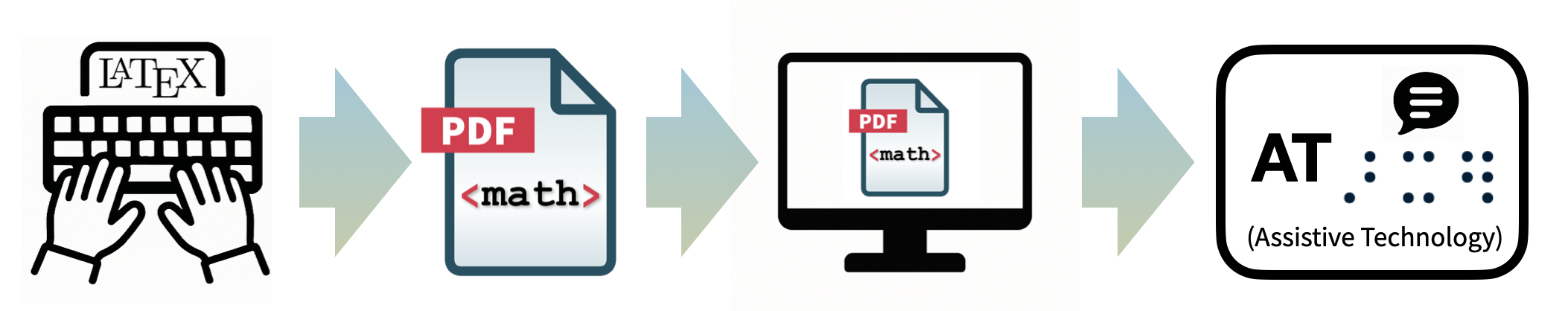 Accessible Math Comes to PDF: PDF 2.0 enables fully-accessible STEM content