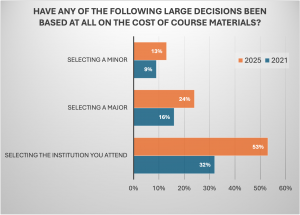 Bar chart comparing the 2021 and 2025 student responses to impact to selecting a minor (9% to 13%), selecting a major (16% to 24%), and selecting the institution (32% to 53%).