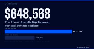 HTAG_Research_648K_Growth_Gap_Top_vs_Bottom_Regions.png