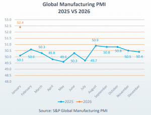 Global PMI Mar 2026