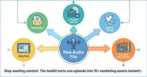 Podcast content repurposing diagram showing audio turning into blogs and social posts.