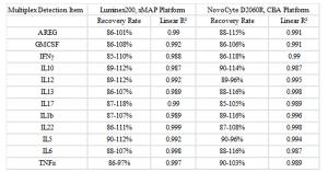 Table 1 Comparative Detection of Multiplex Assay Reagents on xMAP and CBA Multiplex Detection Platforms