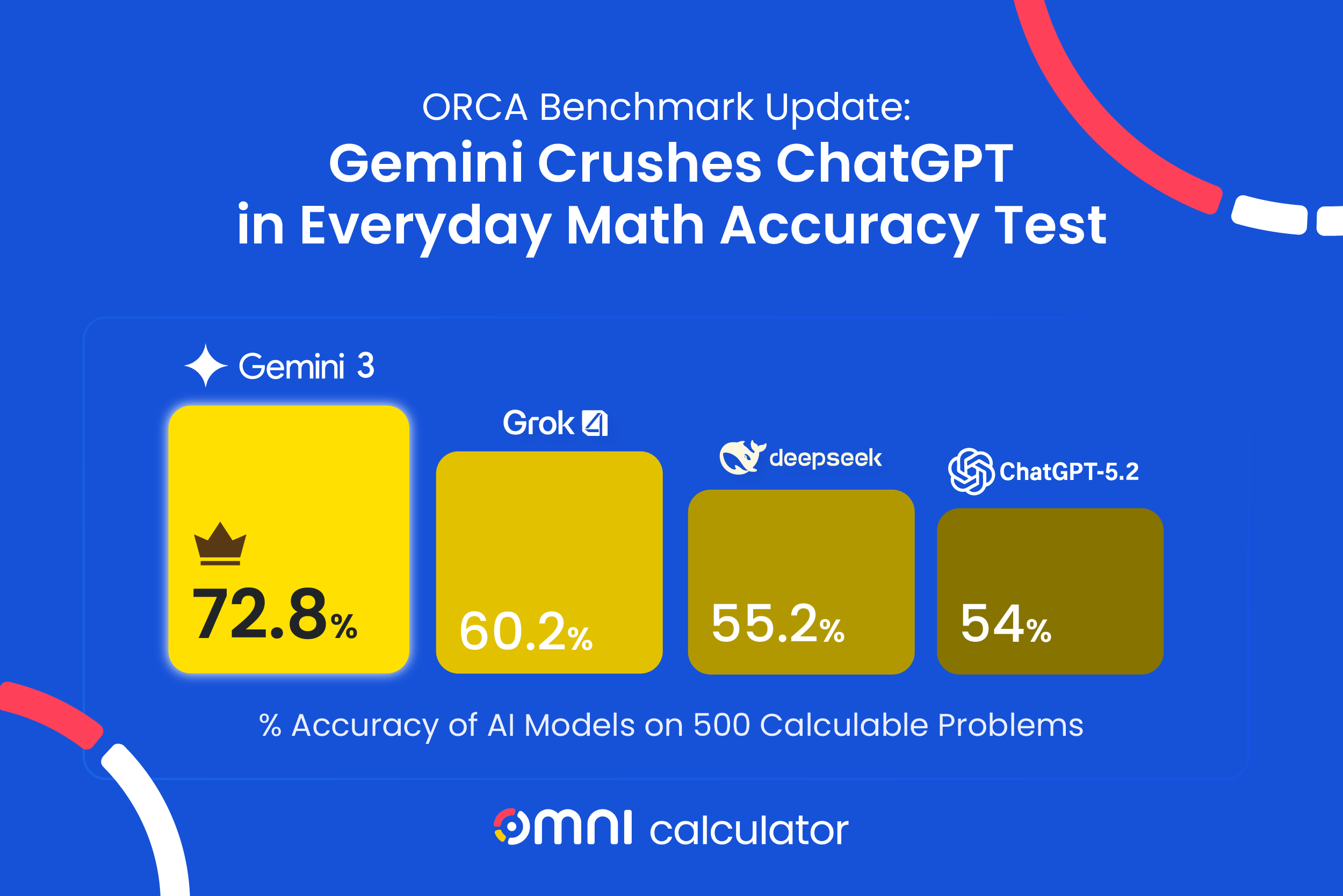 Gemini 3 Flash Crushes ChatGPT-5.2 in Accuracy Test – ORCA Benchmark Update