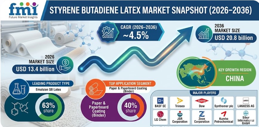 Styrene Butadiene Latex Market Forecast 2026–2036: Market to Reach USD 20.8 Billion by 2036 at 4.5% CAGR | FMI Analysis