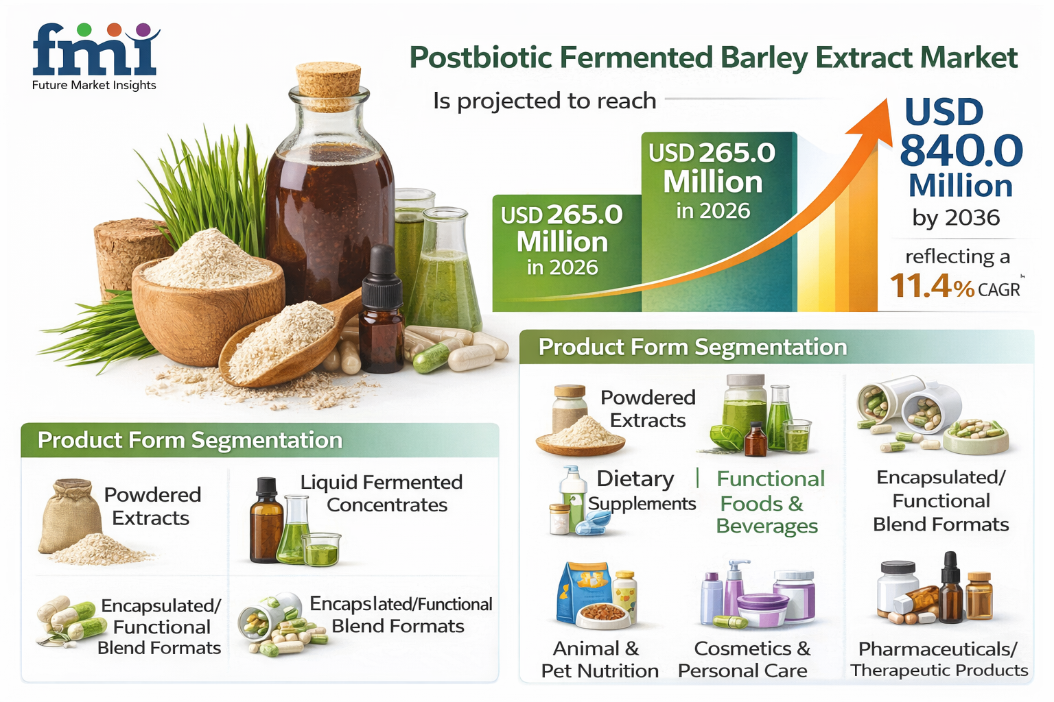 Postbiotic Fermented Barley Extract Market Forecast 2026: Global Market to Reach USD 840.0 Million by 2036 at 11.4% CAGR