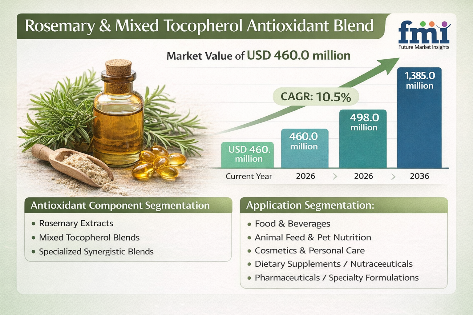 Rosemary & Mixed Tocopherol Antioxidant Blend Market: Global Industry to Reach USD 1,385.0 Million by 2036 at 10.5% CAGR