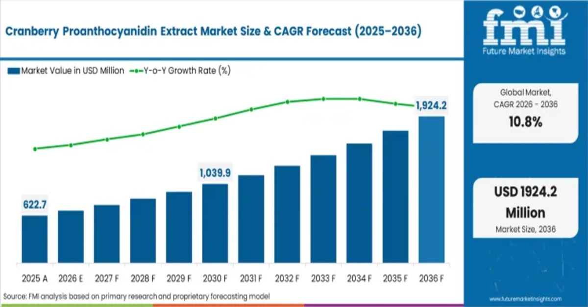 Cranberry Proanthocyanidin Extract Market to Reach USD 1.98 Billion by 2036 on Clinical Demand by | FMI