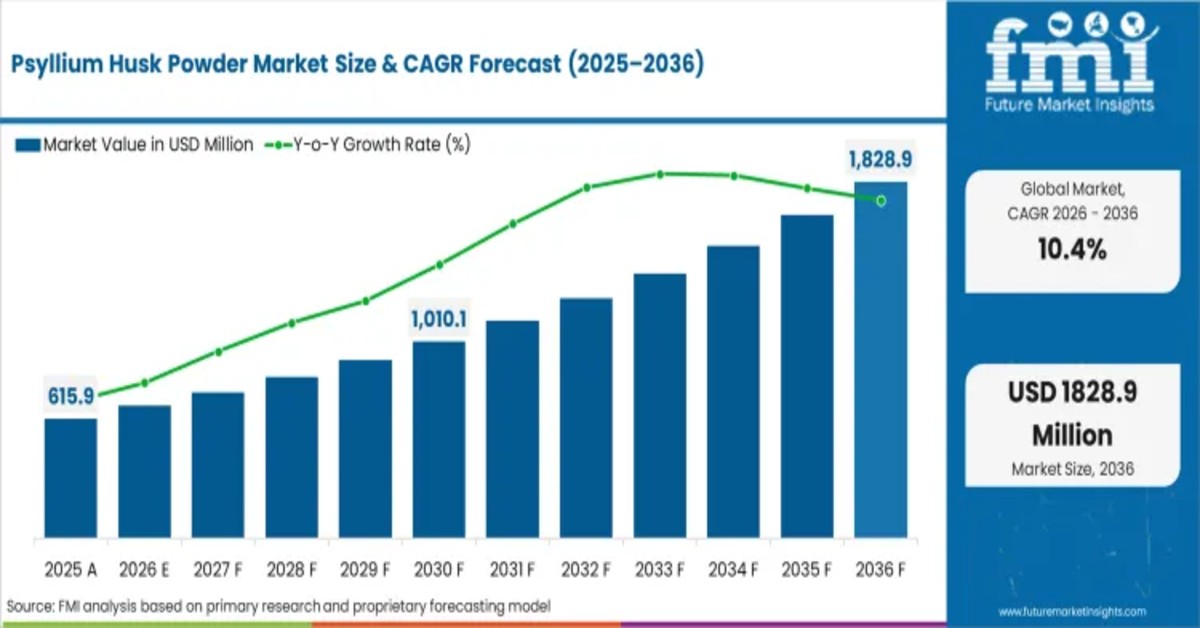 Psyllium Husk Powder Market Projected to Reach USD 1.95 Billion by 2036 as Preventative Cardiology Reshapes Fiber Demand