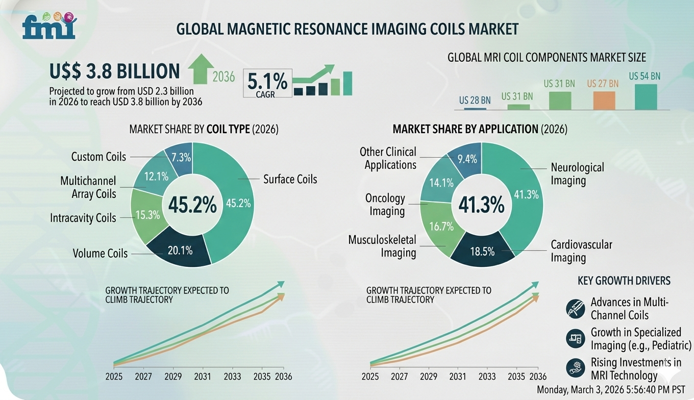Magnetic Resonance Imaging Coils Market Forecast 2026–2036: Market to Reach USD 3.8 Billion by 2036 at 5.1% CAGR