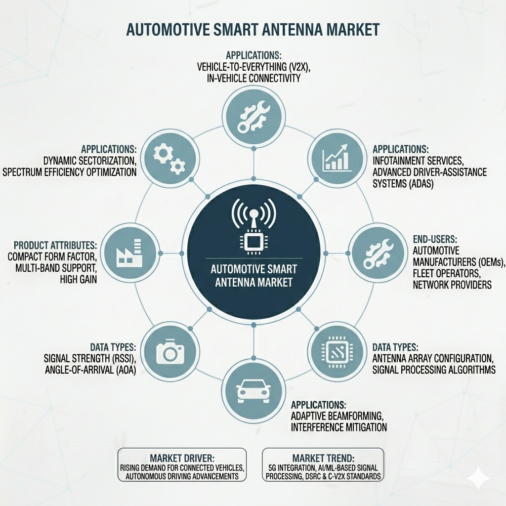 Automotive Smart Antenna Market to Surge to USD 18.1 Billion by 2035 as V2X Communication Redefine Vehicle Connectivity