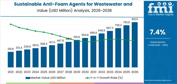 Global Sustainable Anti-Foam Agents for Wastewater and Biogas Plants Market Outlook 2026–2036