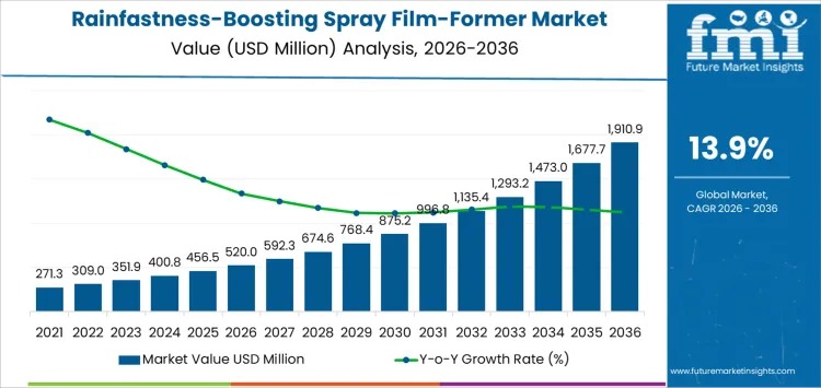 Rainfastness-Boosting Spray Film-Former Market to Reach USD 1,910.9 million by 2036 at 13.9% CAGR