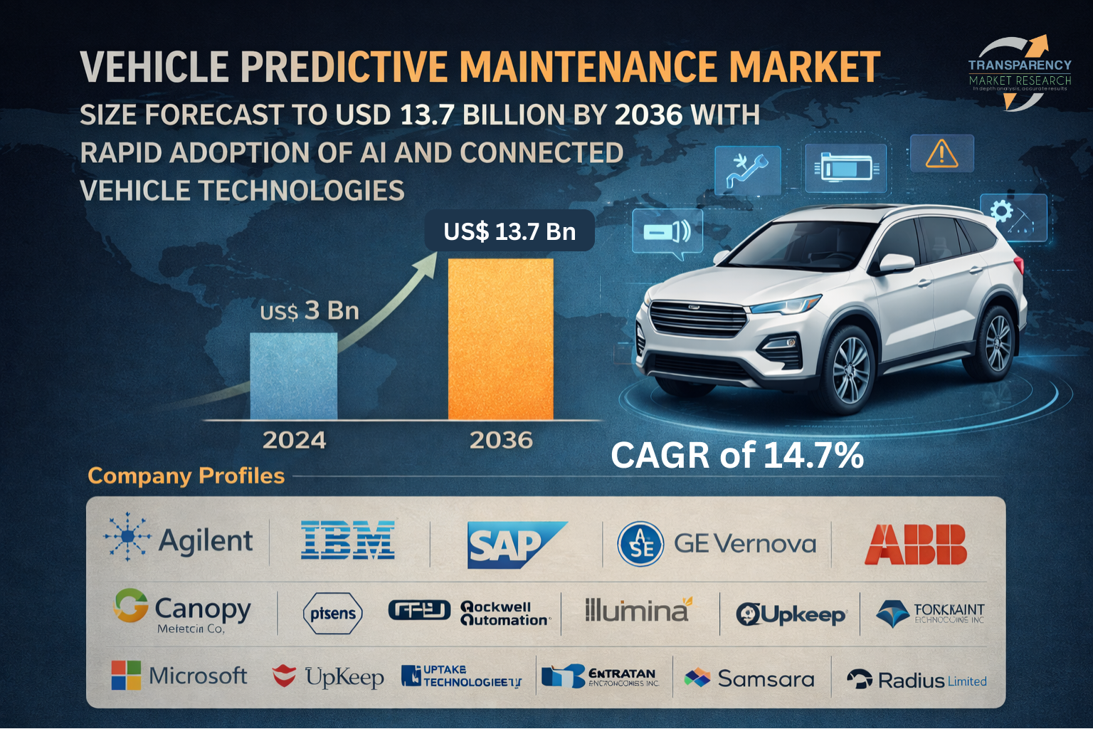 Vehicle Predictive Maintenance Market Size Forecast to USD 13.7 Billion by 2036 at a CAGR of 14.7% – TMR