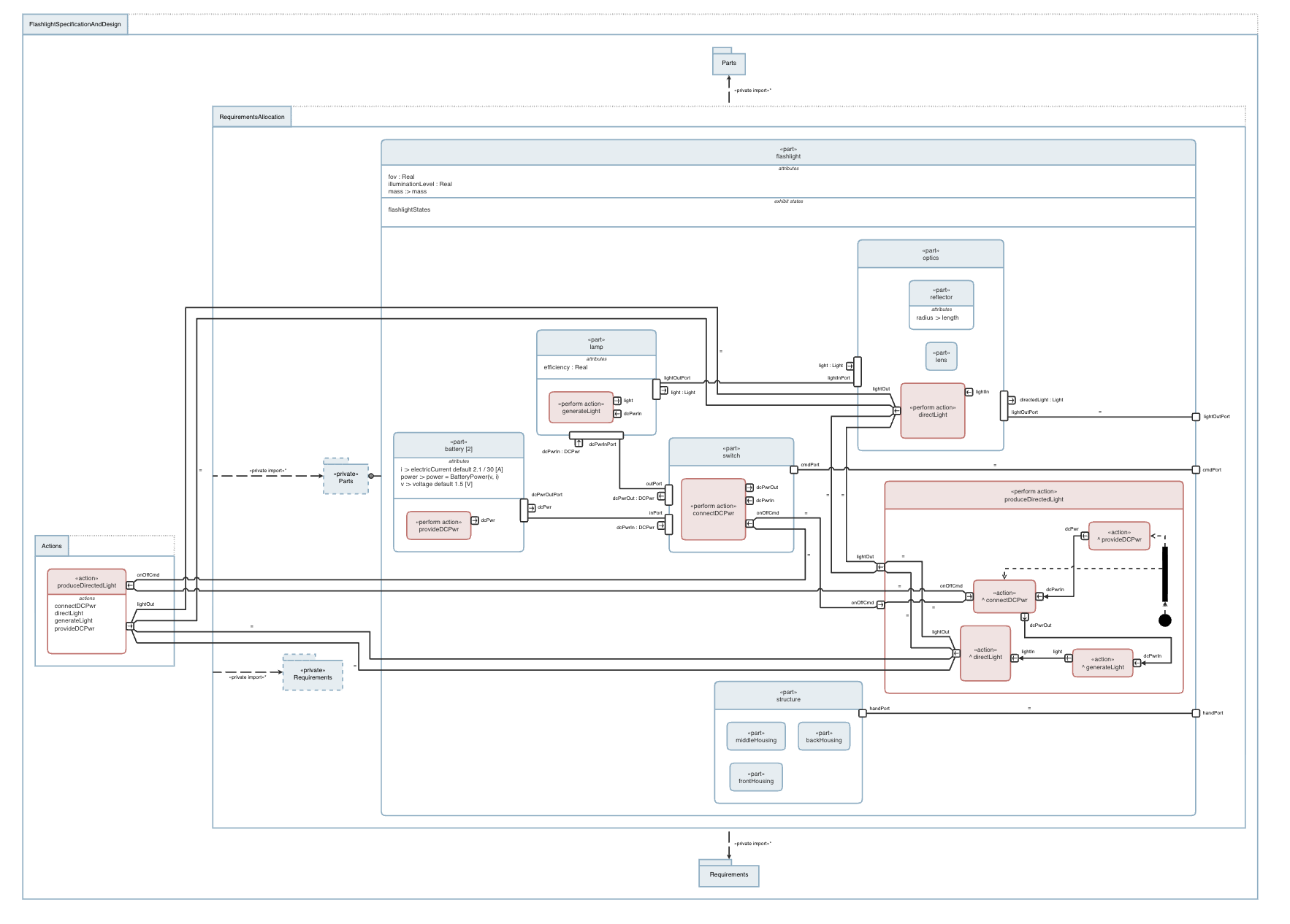 Release 2.0 of Tom Sawyer SysML v2 Viewer Broadens SysML v2 Syntax Coverage and Optimizes Model Layout