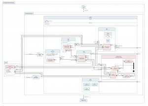Tom Sawyer SysML v2 Viewer 2.0 includes the new Resizable Ports setting that slopes edges before connecting to ports, resulting in reduced visual congestion.