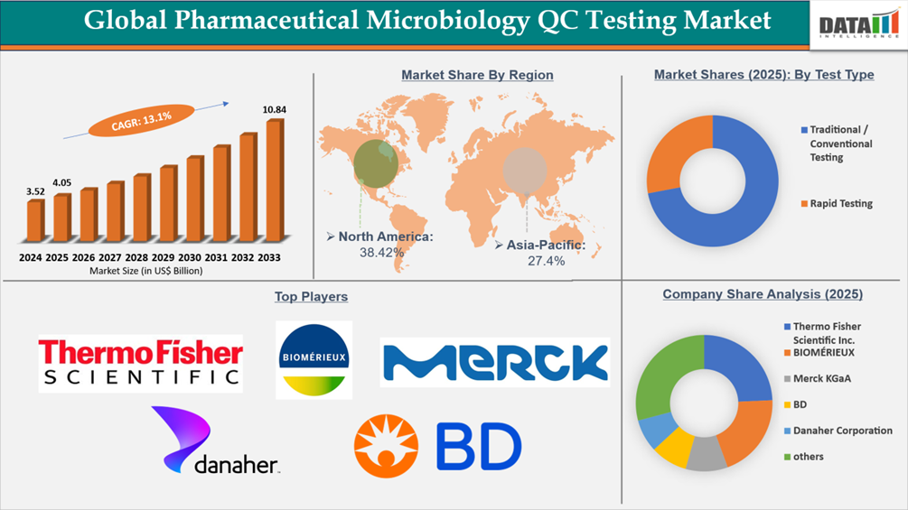 Pharmaceutical Microbiology QC Testing Market Growth Projections US$10.84 billion by 2033, Growth in Quality Assurance