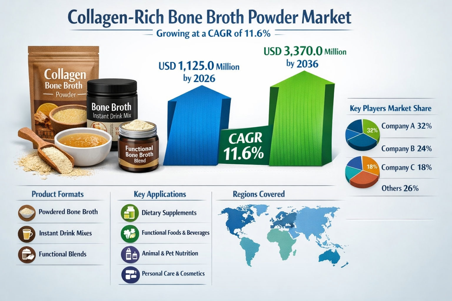 Collagen-Rich Bone Broth Powder Market Forecast 2026–2036: Industry to Reach USD 3,370.0 Million by 2036 at 11.6% CAGR