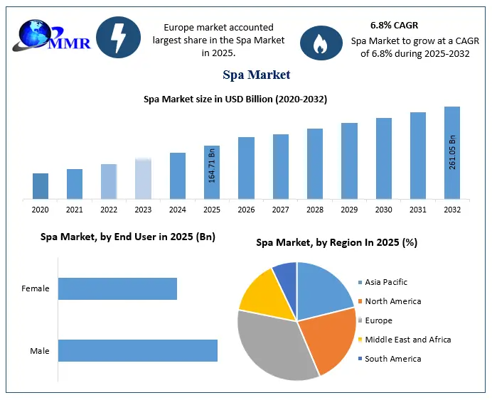 Global Spa Market Size to Reach USD 261.05 Billion by 2032 at 6.8% CAGR, Driven by Wellness Tourism and Longevity Trends