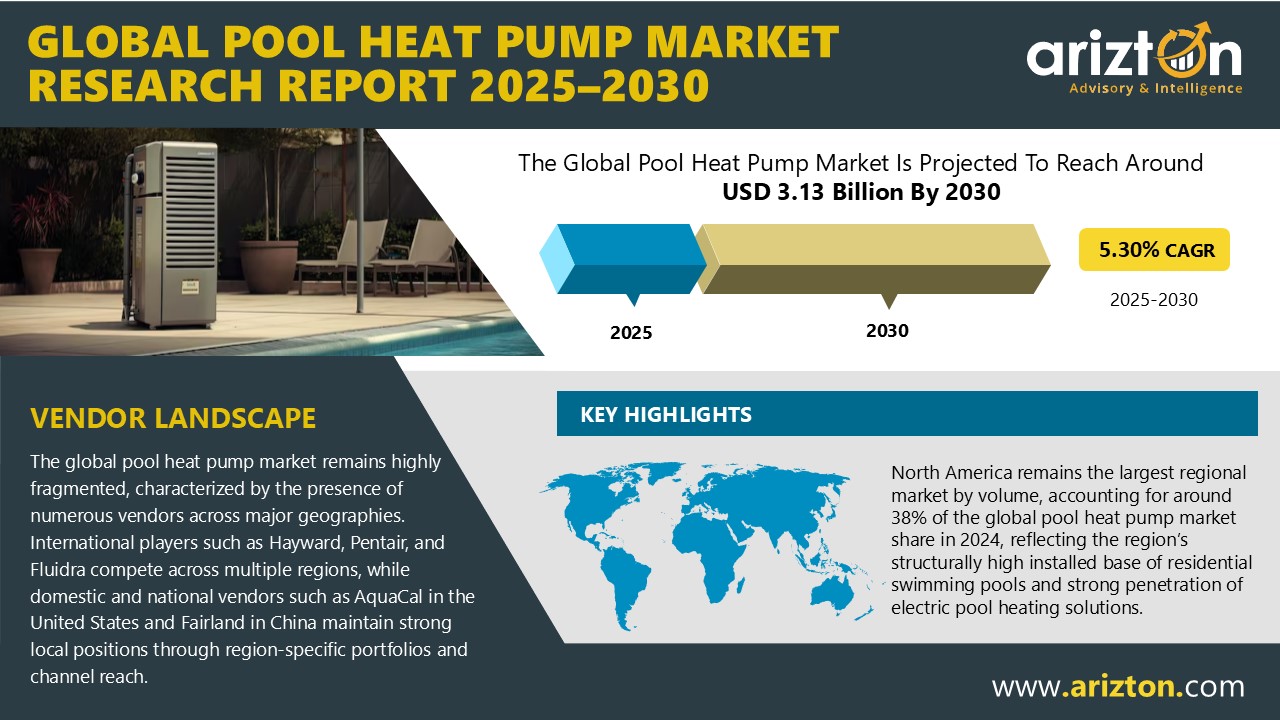 Global Pool Heat Pump Market to Surpass USD 3.13 Billion by 2031 as Shipments Approach 1.25 Million Units | Arizton