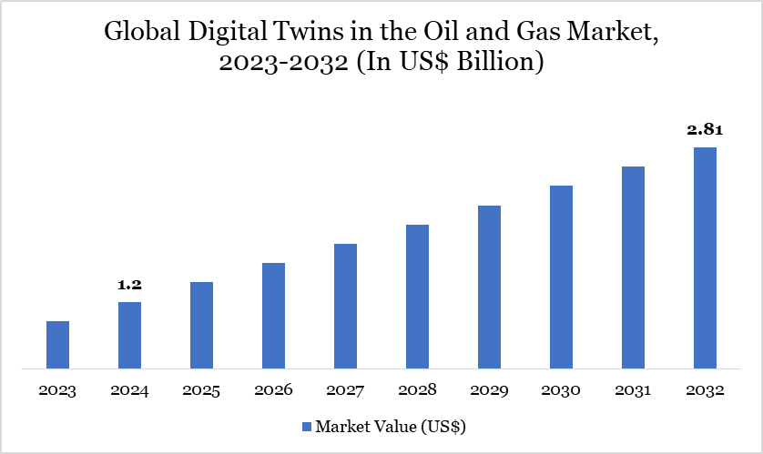 Digital Twins in Oil and Gas Market Growth Projections US$2.81 billion by 2032., Growth in Predictive Maintenance (2025)