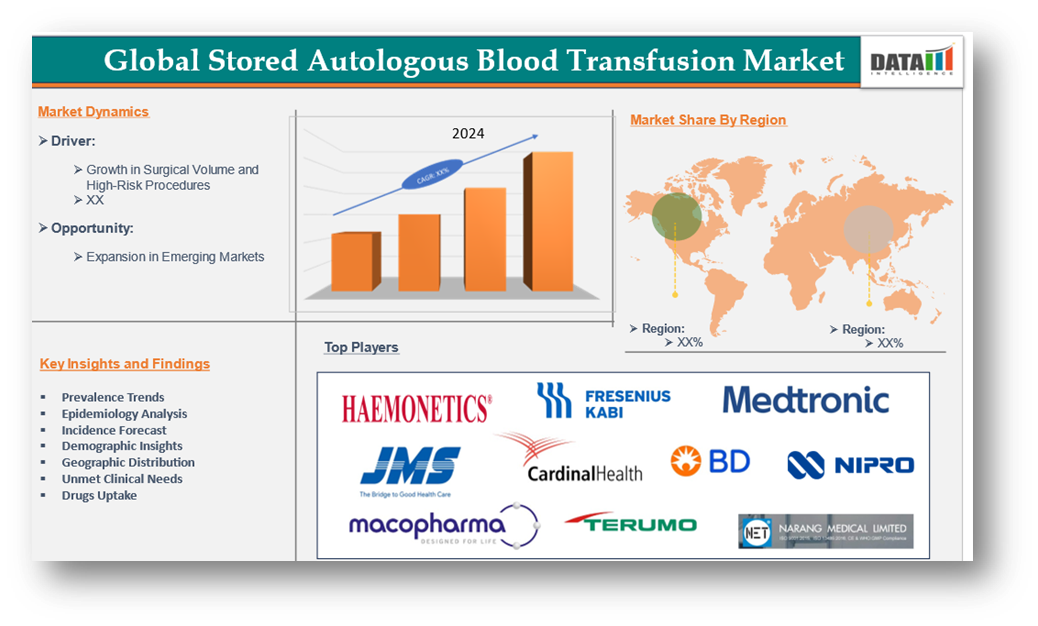 Stored Autologous Blood Transfusion Market is expected to reach US$ 182.3 billion by 2033 | DataM Intelligence