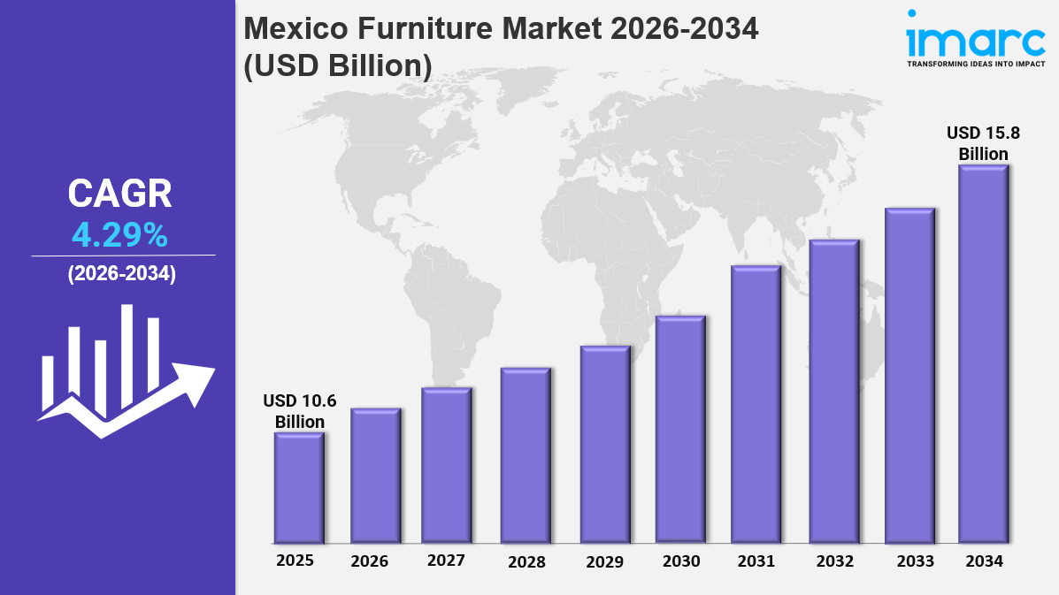 Mexico Furniture Market Size to Surpass USD 15.8 Billion by ​2034 | Grow at CAGR 4.29%