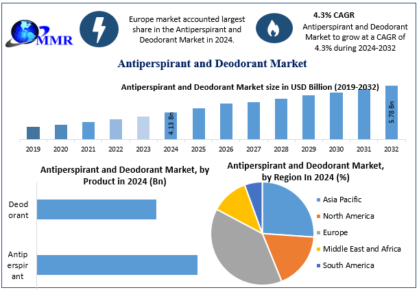 Antiperspirant and Deodorant Market to Reach USD 5.78 Billion by 2032, Expanding at 4.3% CAGR| Maximize Market Research