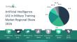 AI Simulation Reshaping Defense Readiness In The Artificial Intelligence In Military Training Market 2026