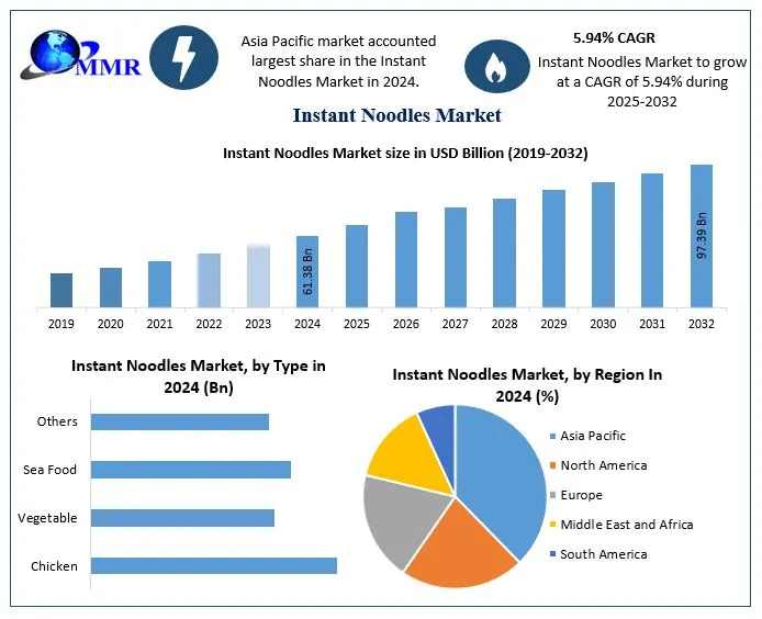 Global Instant Noodles Market Size to Hit USD 97.39 Billion by 2032 with 5.94% CAGR, Reveals Maximize Market Research