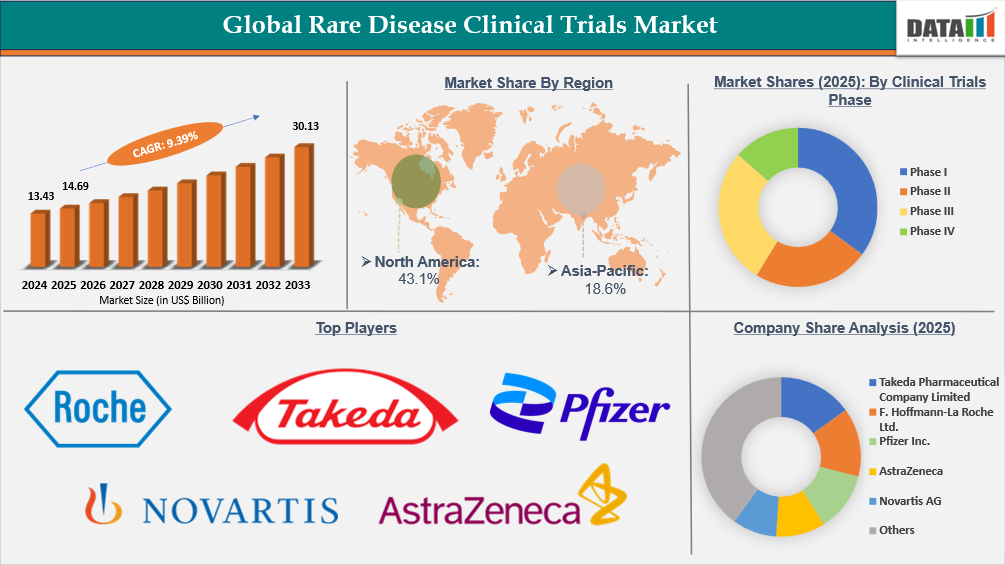 Rare Disease Clinical Trials Market is expected to reach US$ 30.13 Billion by 2033 | DataM Intelligence