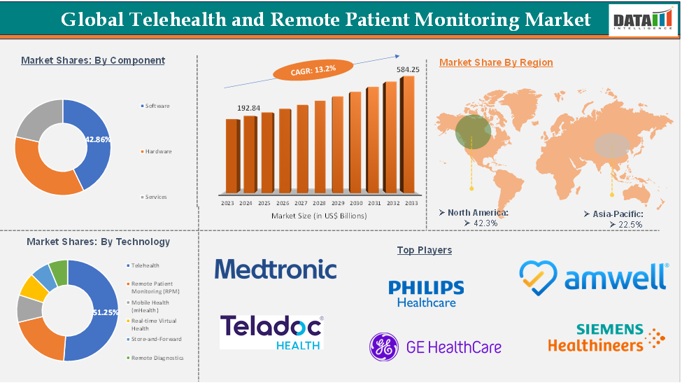 Telehealth and Remote Patient Monitoring Market Set to Reach US$584 Billion by 2033 as Digital Healthcare Expands