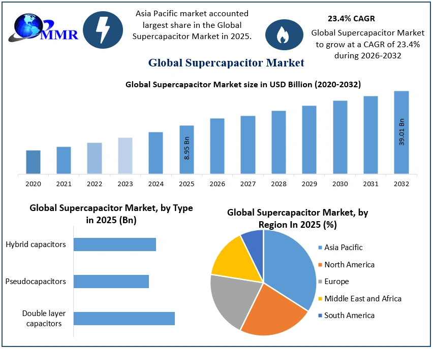 Supercapacitor Market to Reach USD 39.01 Billion by 2032, Shows New Maximize Market Research Analysis