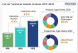 Car Air Freshener Market to Reach US$ 4.4 Billion by 2032 Driven by Rising Demand for Pleasant In Car Environments