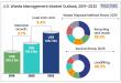 U.S. Waste Management Market to Reach US$ 147.0 Billion by 2032, Growing at a 3.4% CAGR | Persistence Market Research