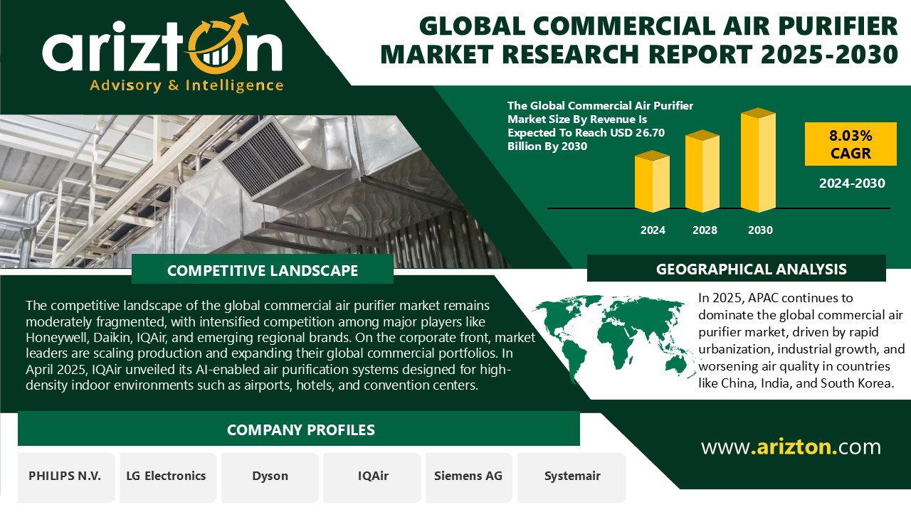 Global Commercial Air Purifier Market Size to Reach USD 26.70 Billion by 2030 | Arizton