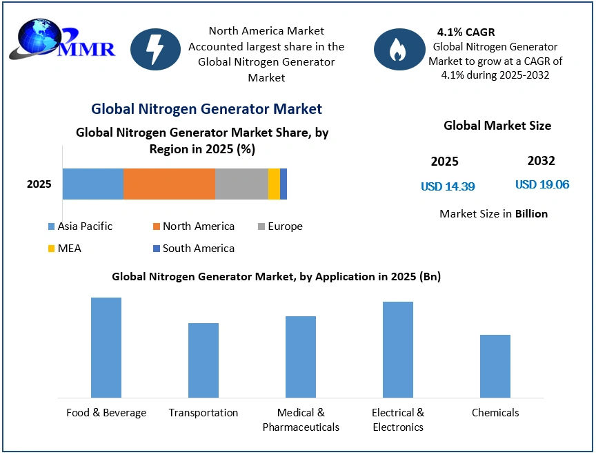Nitrogen Generator Market Worth USD 19.06 Billion by 2032, Exclusive Report by Maximize Market Research