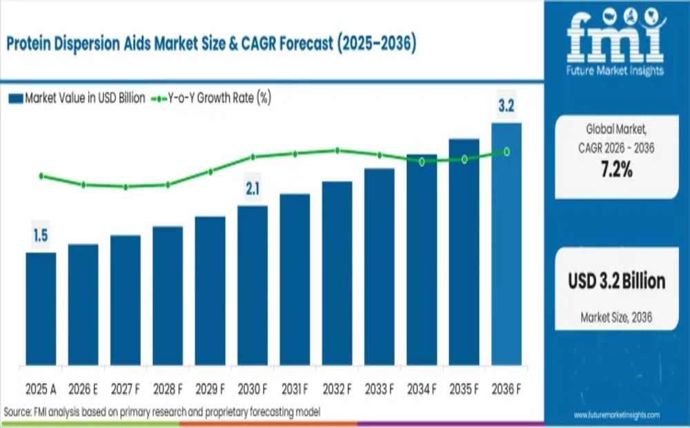 Protein Dispersion Aids Market to Grow to USD 3.1 Billion as Food Brands Optimize Protein Hydration and Stability