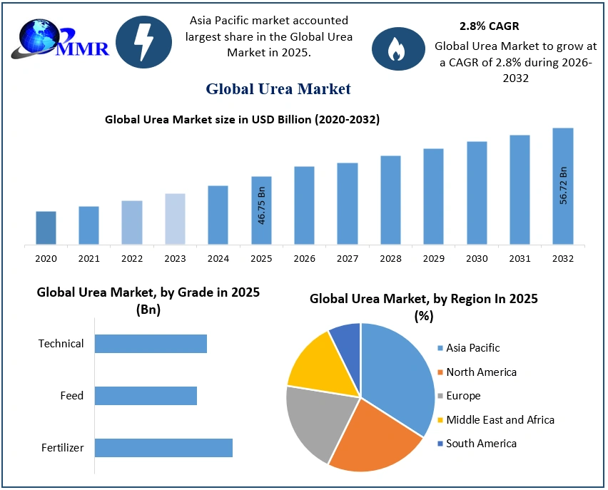 Urea Market Size to Reach USD 56.72 Billion by 2032, Driven by Rising Agricultural Demand : Maximize Market Research