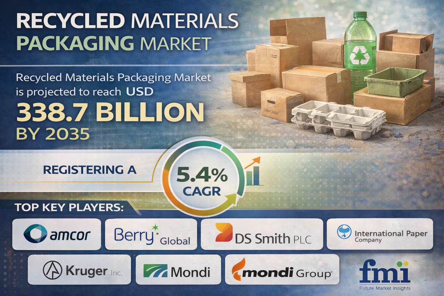 Recycled Materials Packaging Market: USD 338.7 Bn by 2035 as Circular Economy Policies Accelerate Global Adoption